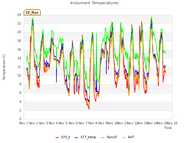 plot of Instument Temperatures