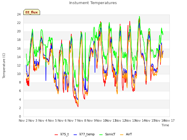 plot of Instument Temperatures