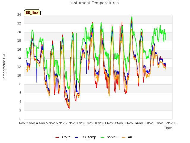 plot of Instument Temperatures