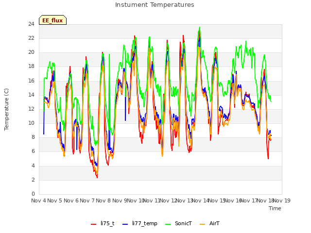 plot of Instument Temperatures