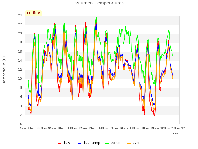 plot of Instument Temperatures