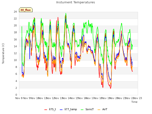 plot of Instument Temperatures