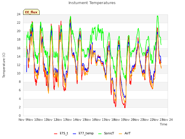 plot of Instument Temperatures