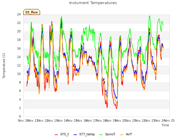 plot of Instument Temperatures