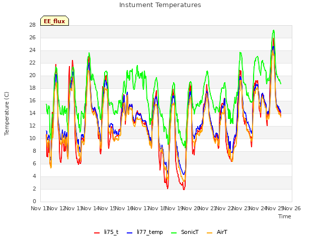 plot of Instument Temperatures