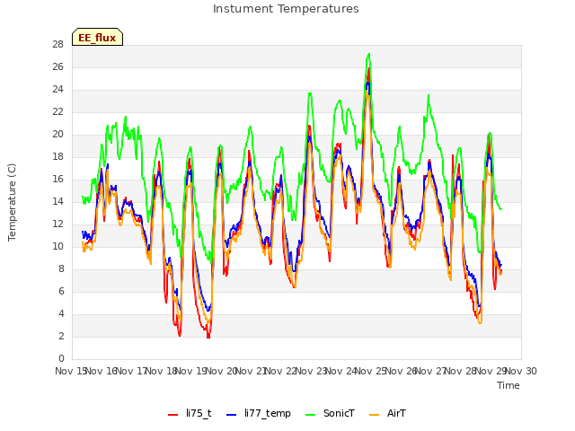 plot of Instument Temperatures