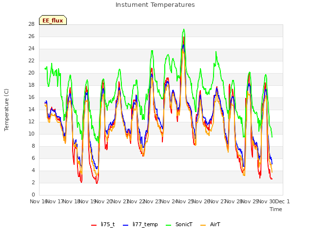 plot of Instument Temperatures