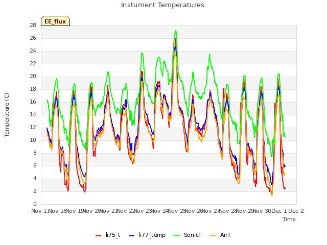 plot of Instument Temperatures