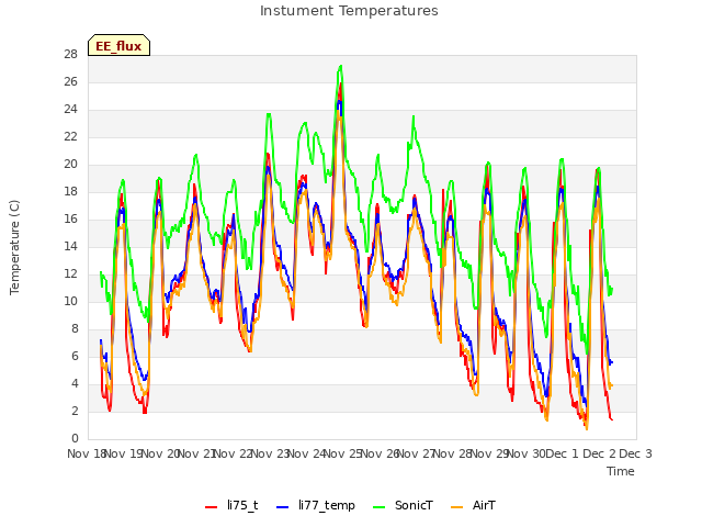 plot of Instument Temperatures