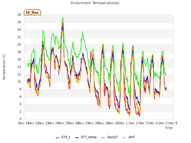 plot of Instument Temperatures