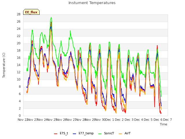 plot of Instument Temperatures