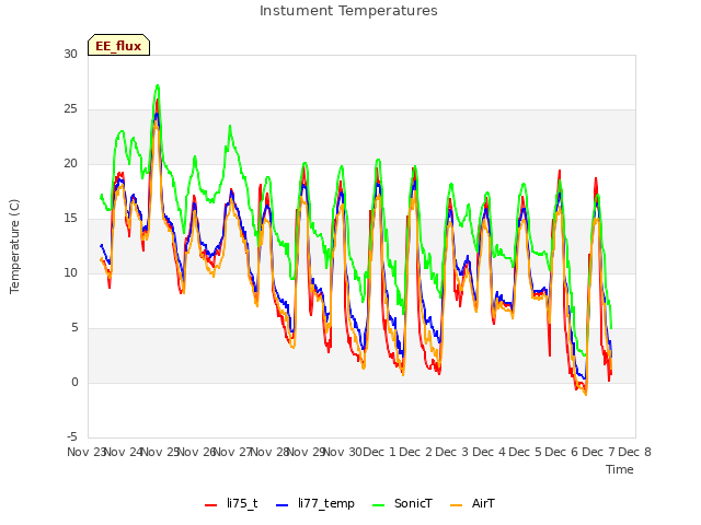 plot of Instument Temperatures