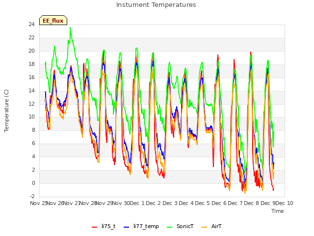 plot of Instument Temperatures