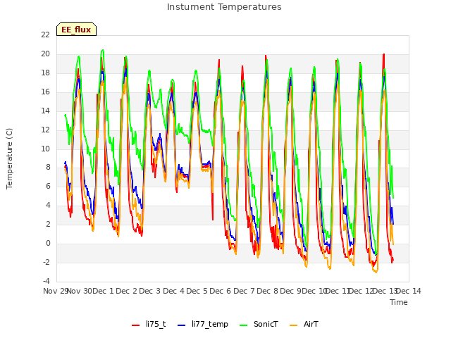 plot of Instument Temperatures