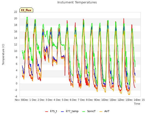 plot of Instument Temperatures