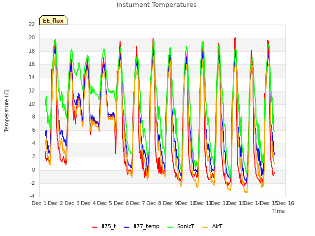 plot of Instument Temperatures