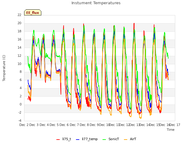 plot of Instument Temperatures