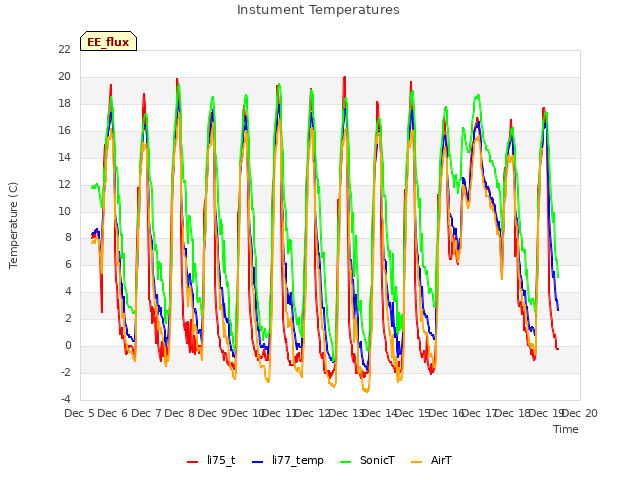 plot of Instument Temperatures