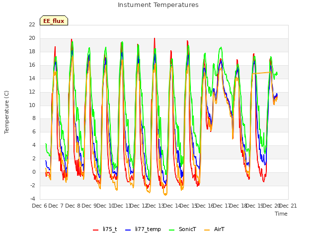 plot of Instument Temperatures