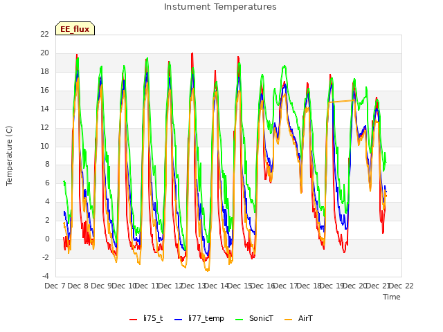 plot of Instument Temperatures