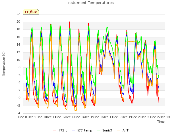 plot of Instument Temperatures