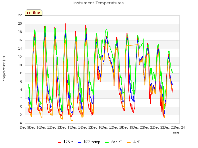 plot of Instument Temperatures