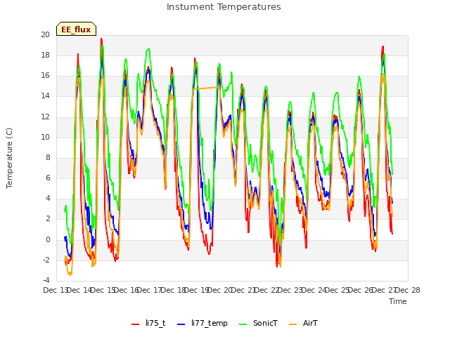 plot of Instument Temperatures