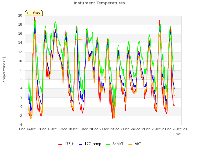 plot of Instument Temperatures