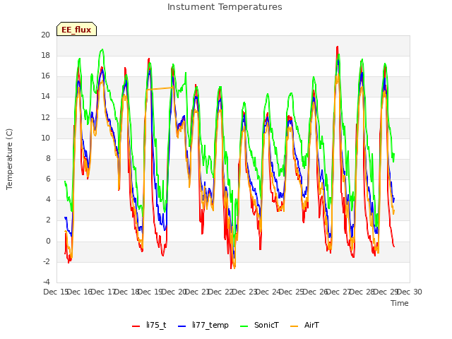 plot of Instument Temperatures