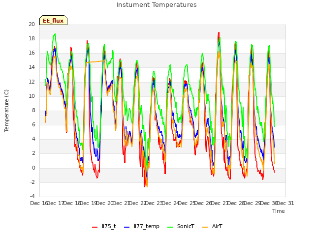 plot of Instument Temperatures