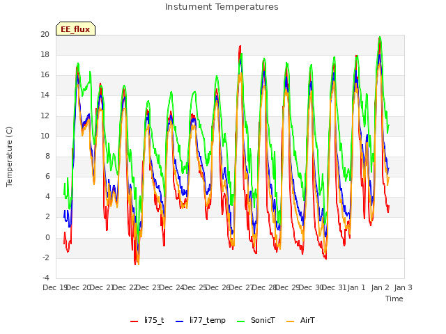 plot of Instument Temperatures