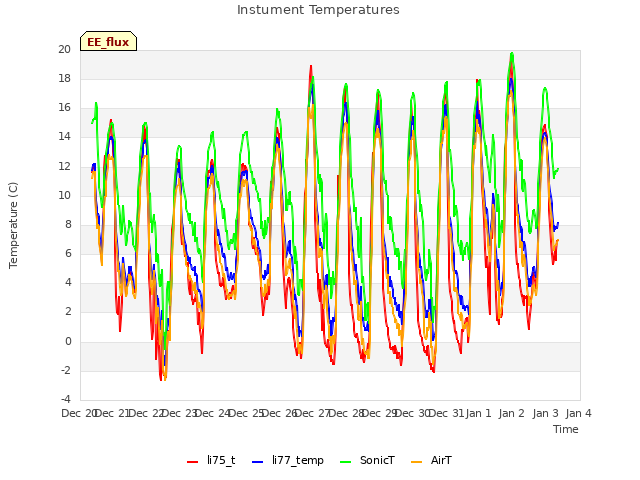 plot of Instument Temperatures