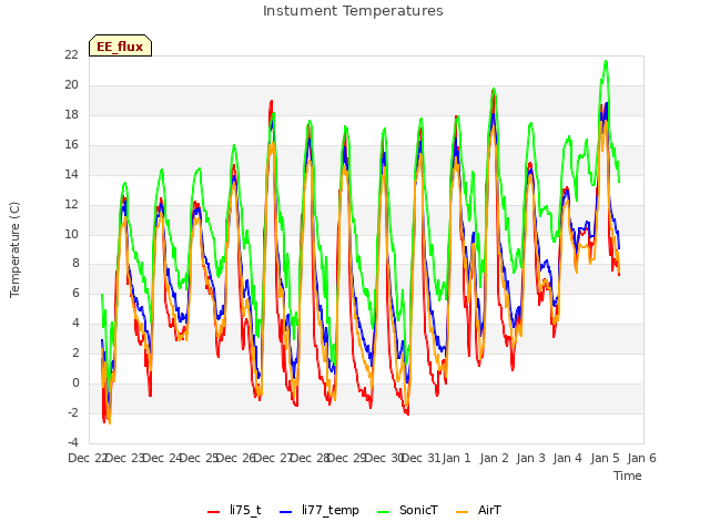 plot of Instument Temperatures