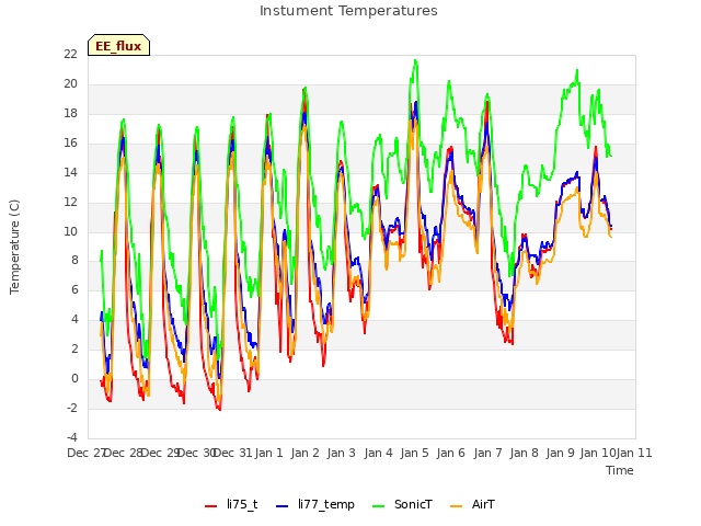 plot of Instument Temperatures
