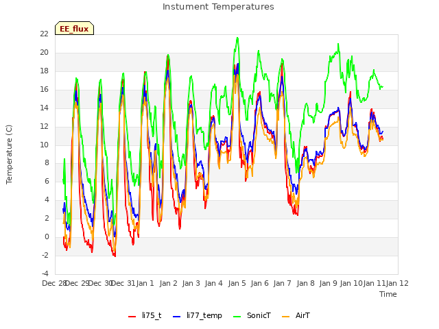 plot of Instument Temperatures