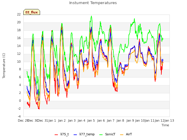 plot of Instument Temperatures