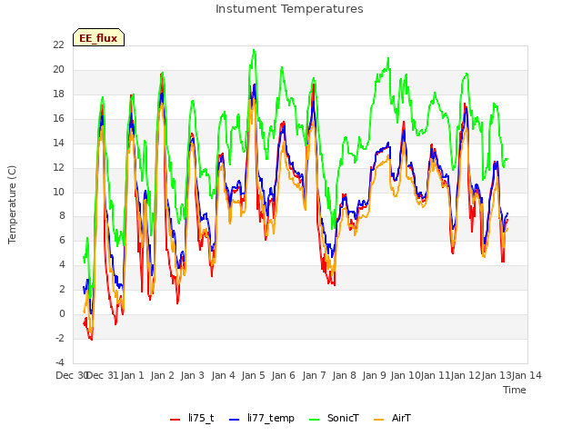 plot of Instument Temperatures