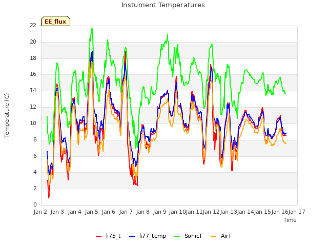 plot of Instument Temperatures