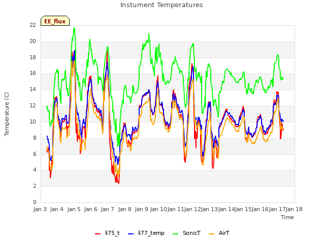 plot of Instument Temperatures