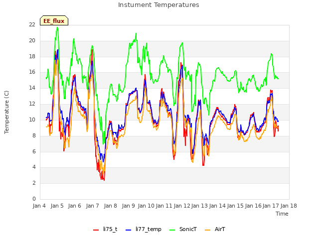 plot of Instument Temperatures