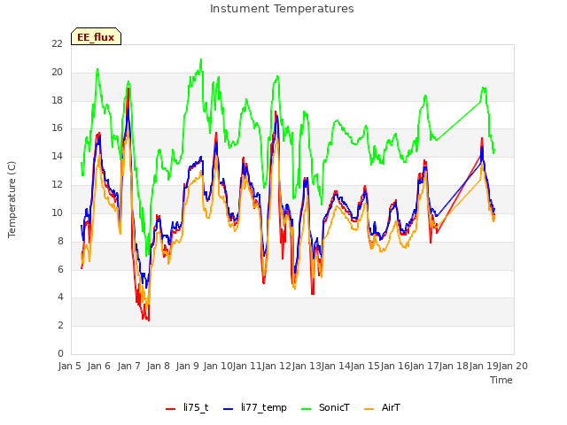 plot of Instument Temperatures