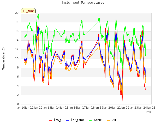 plot of Instument Temperatures