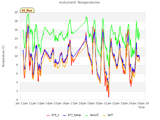 plot of Instument Temperatures