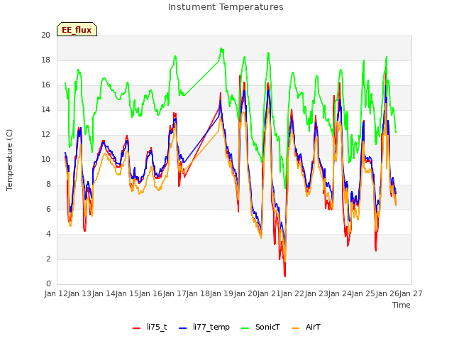 plot of Instument Temperatures