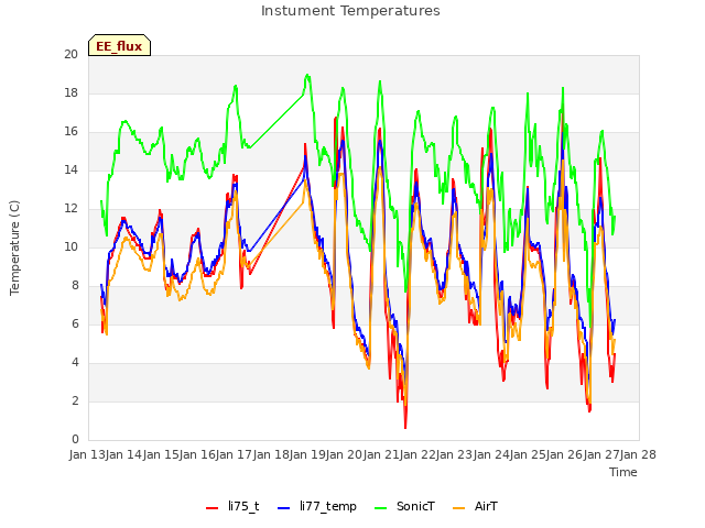 plot of Instument Temperatures