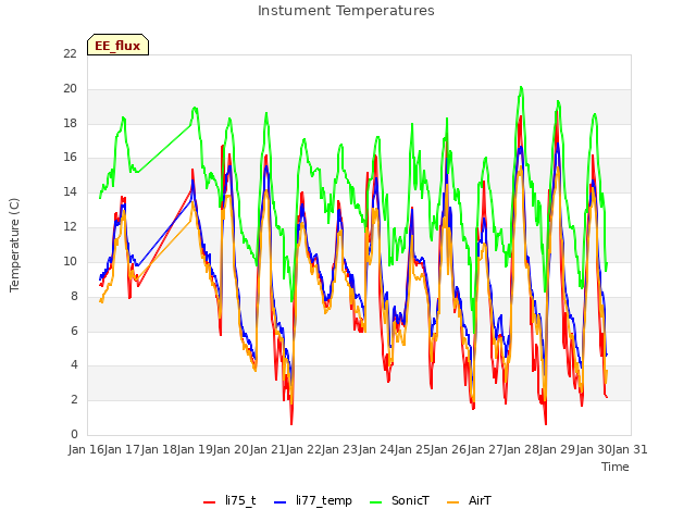 plot of Instument Temperatures