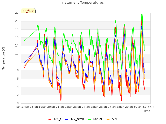 plot of Instument Temperatures