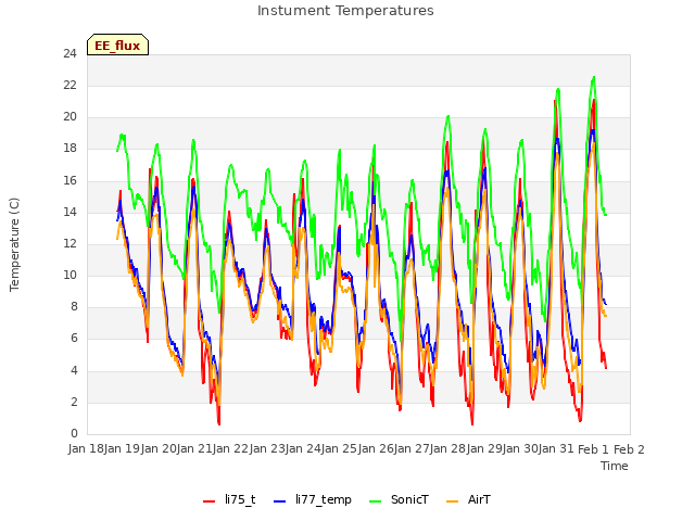 plot of Instument Temperatures