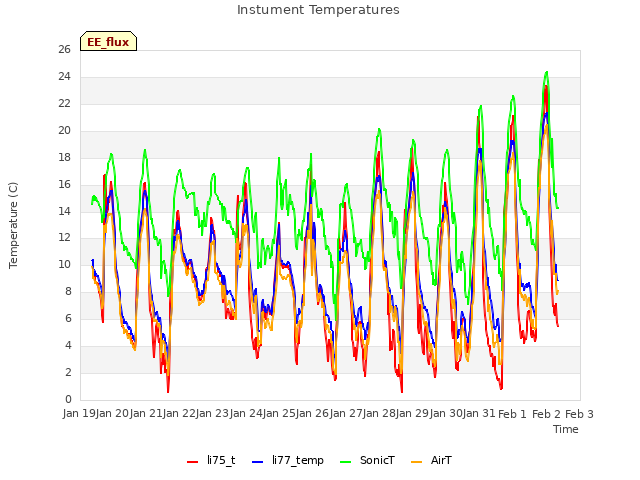 plot of Instument Temperatures