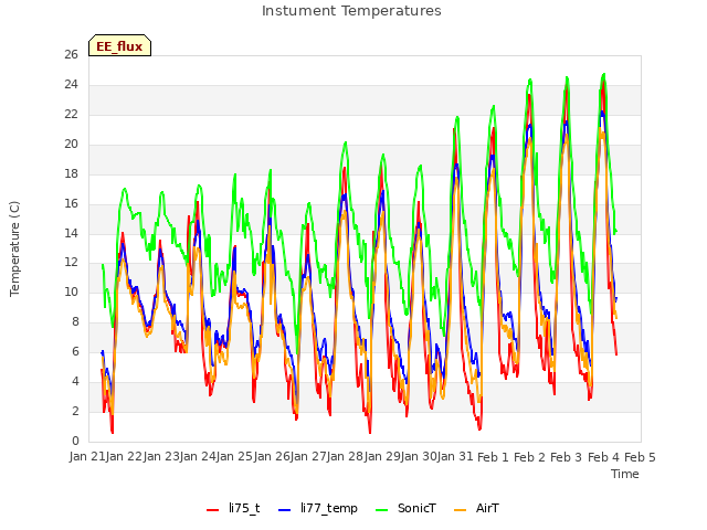 plot of Instument Temperatures